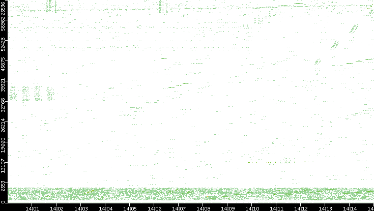 Src. Port vs. Time