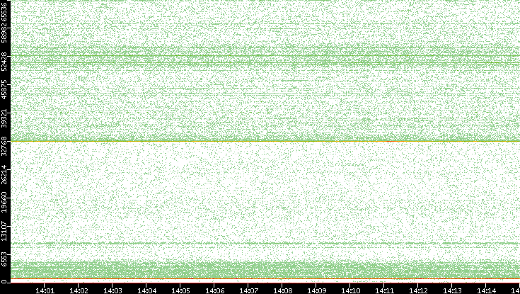 Dest. Port vs. Time