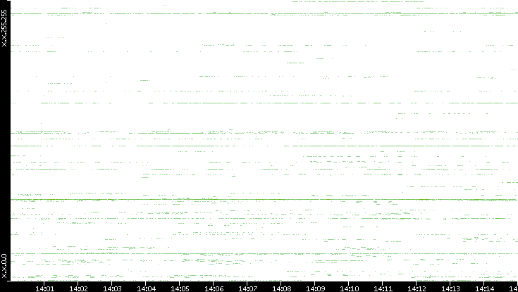 Dest. IP vs. Time