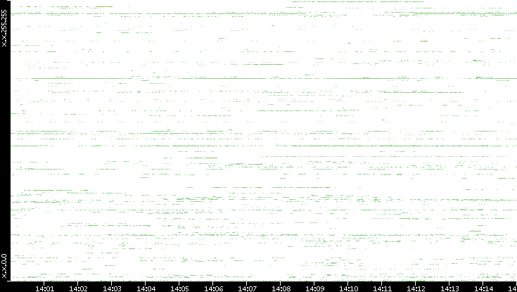 Src. IP vs. Time