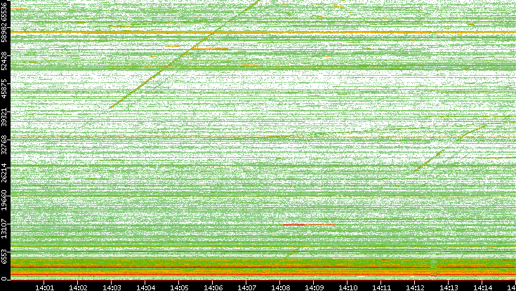 Dest. Port vs. Time