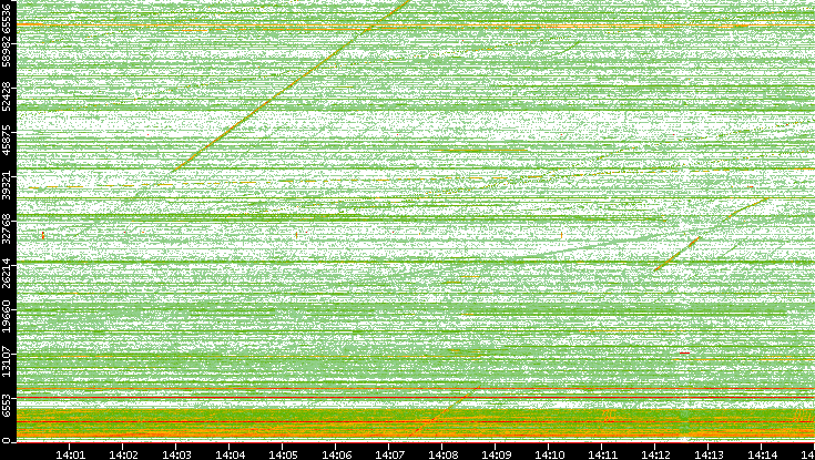 Src. Port vs. Time