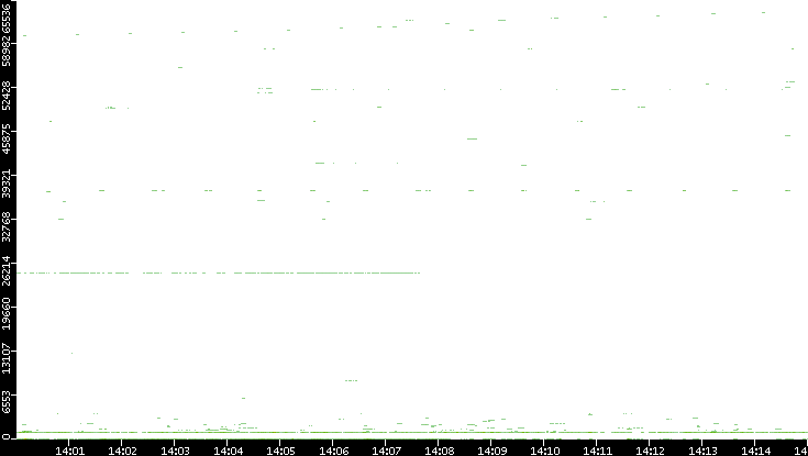 Src. Port vs. Time