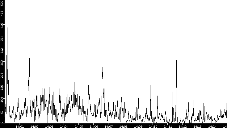 Throughput vs. Time