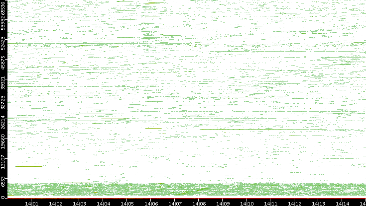 Dest. Port vs. Time