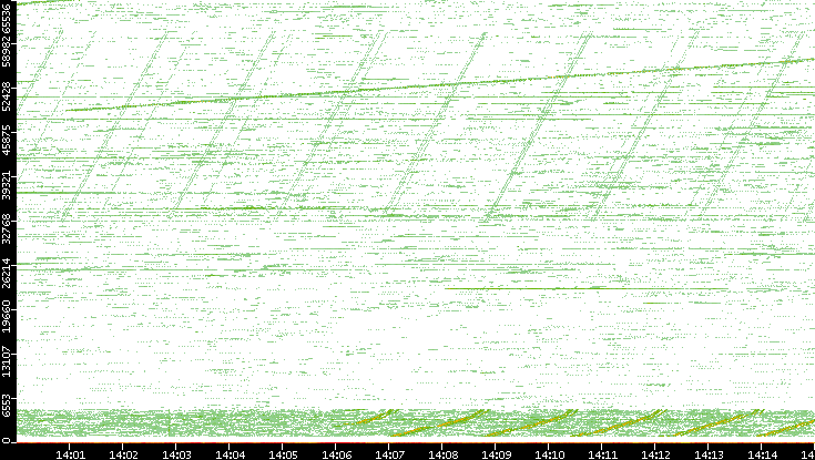 Src. Port vs. Time