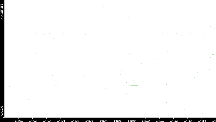 Dest. IP vs. Time