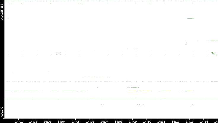 Src. IP vs. Time