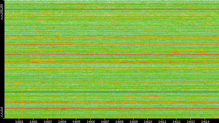 Dest. IP vs. Time