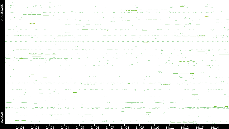 Src. IP vs. Time