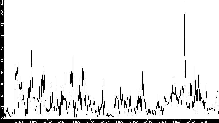 Throughput vs. Time
