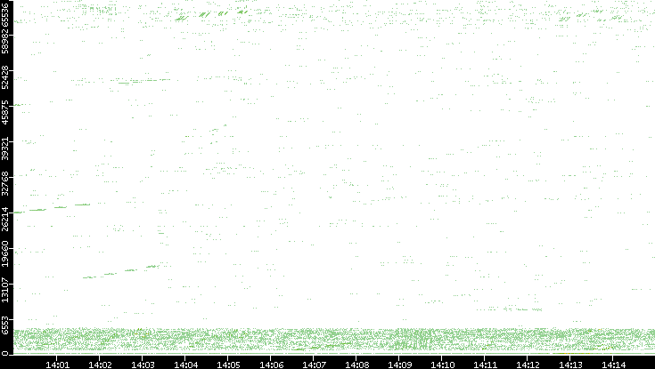 Src. Port vs. Time