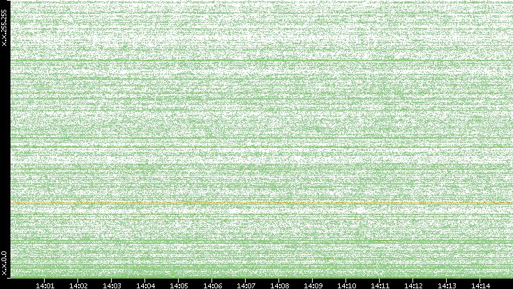 Dest. IP vs. Time