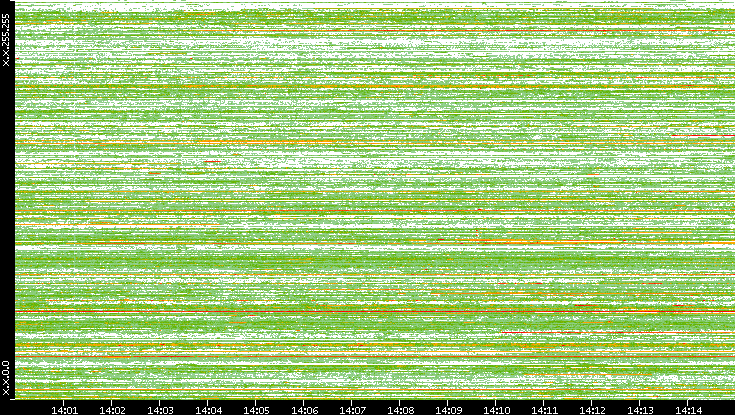 Src. IP vs. Time