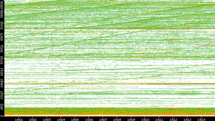Src. Port vs. Time
