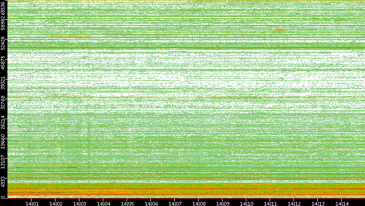 Dest. Port vs. Time