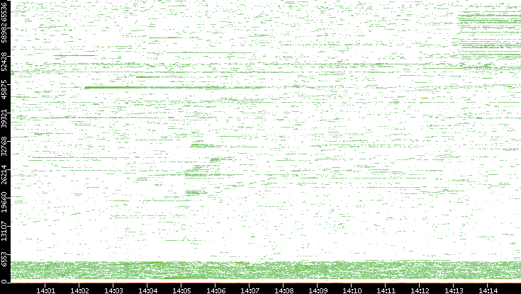 Dest. Port vs. Time