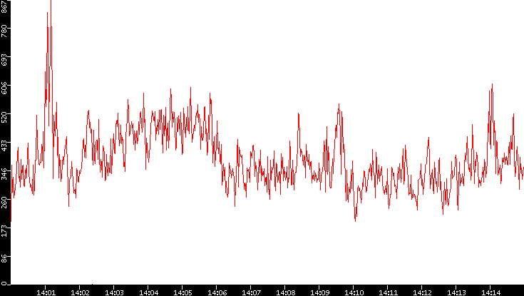 Nb. of Packets vs. Time