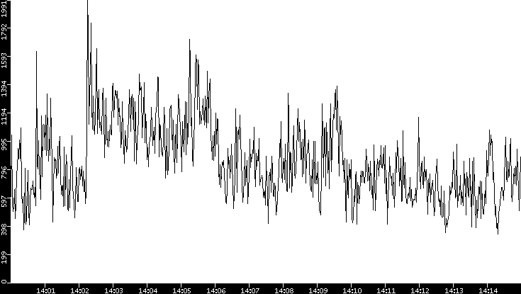 Throughput vs. Time