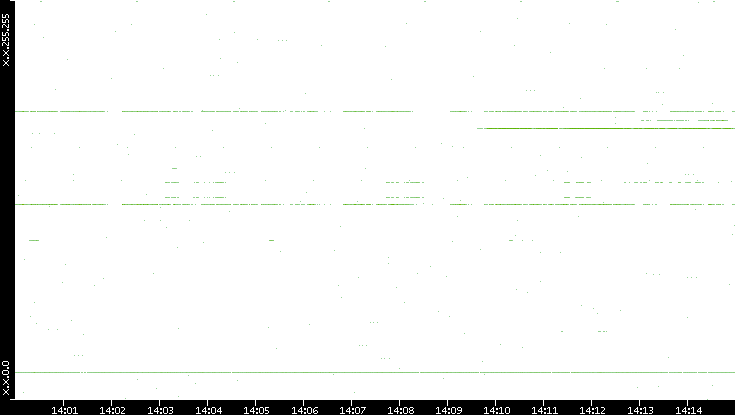 Dest. IP vs. Time