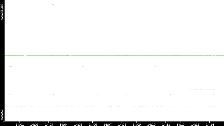 Src. IP vs. Time