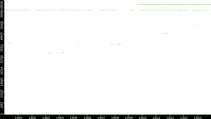 Src. Port vs. Time