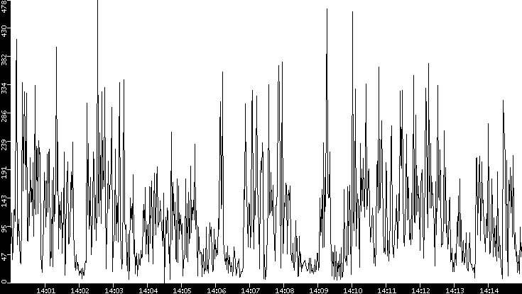 Throughput vs. Time
