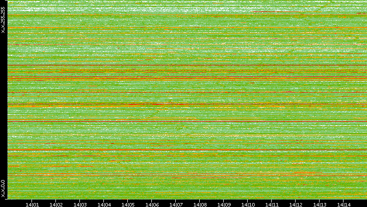 Src. IP vs. Time
