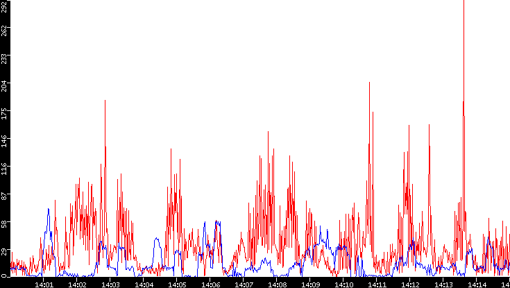 Nb. of Packets vs. Time