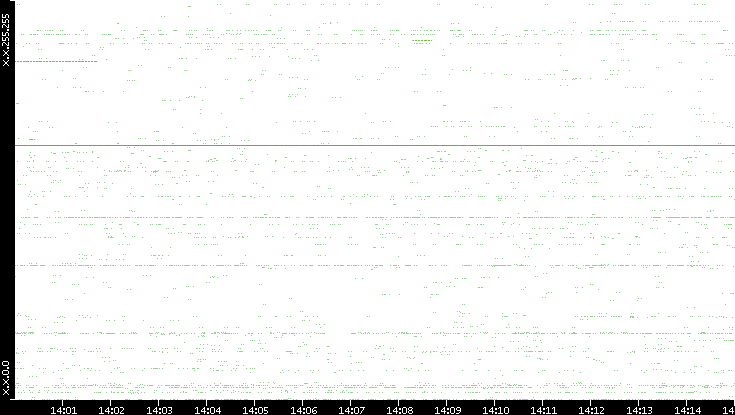 Src. IP vs. Time