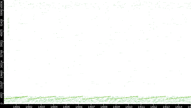 Src. Port vs. Time