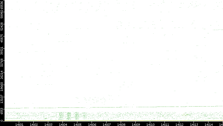 Dest. Port vs. Time