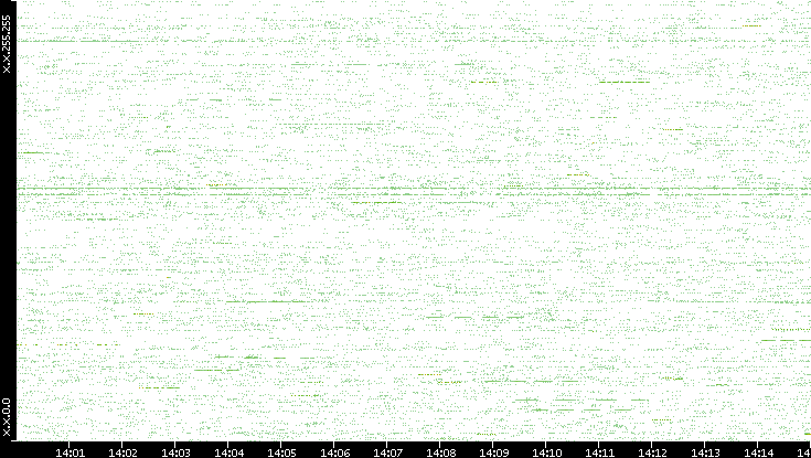 Src. IP vs. Time
