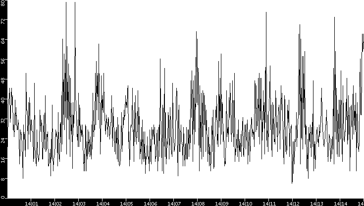 Throughput vs. Time