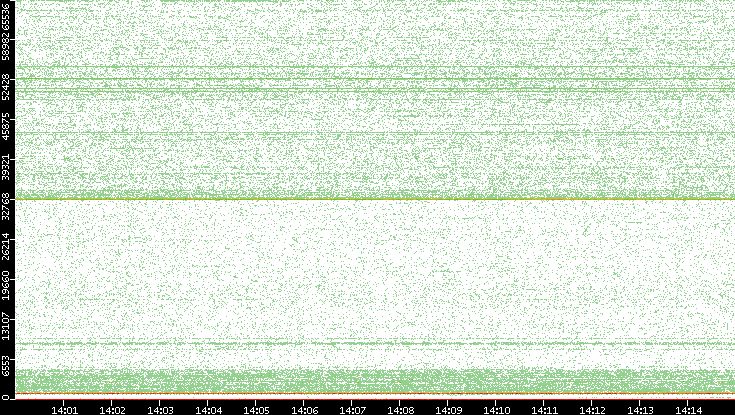 Dest. Port vs. Time