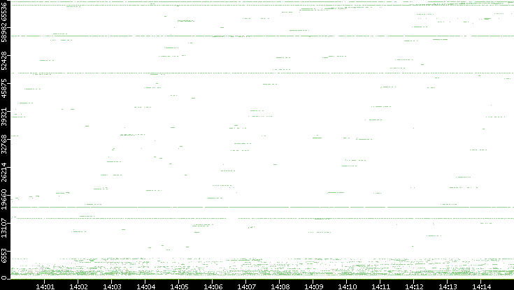 Dest. Port vs. Time