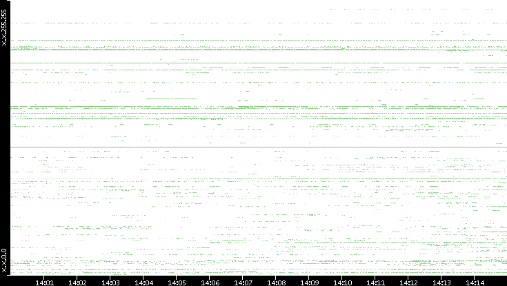 Src. IP vs. Time