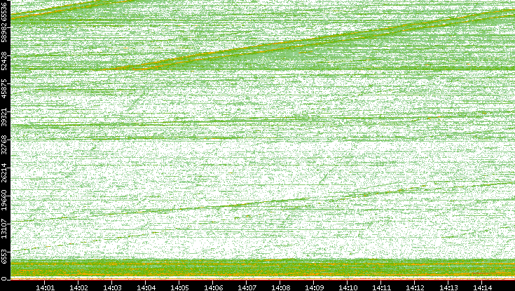 Dest. Port vs. Time
