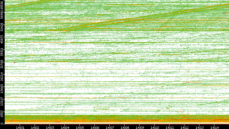 Src. Port vs. Time