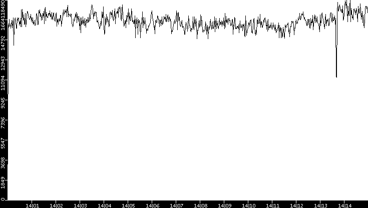 Throughput vs. Time