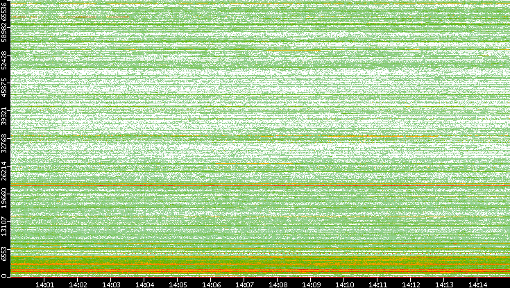 Dest. Port vs. Time
