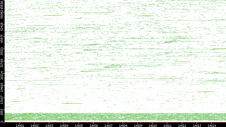 Dest. Port vs. Time
