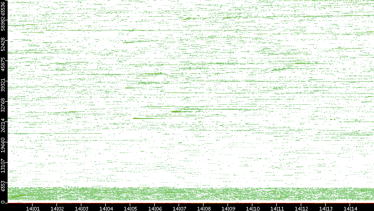 Src. Port vs. Time