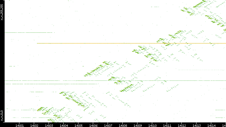 Dest. IP vs. Time