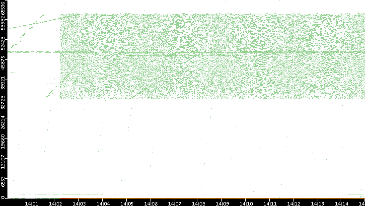 Dest. Port vs. Time
