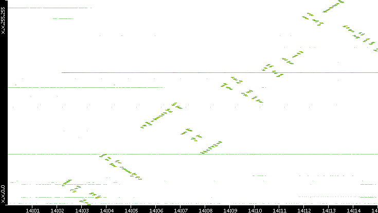 Src. IP vs. Time