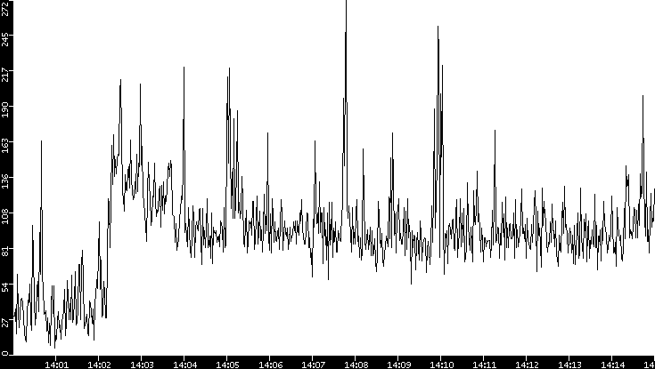 Throughput vs. Time