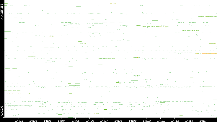 Src. IP vs. Time