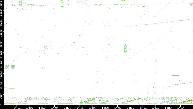 Src. Port vs. Time