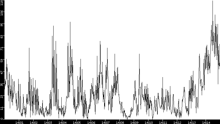 Throughput vs. Time